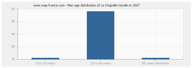Men age distribution of La Chapelle-Cécelin in 2007